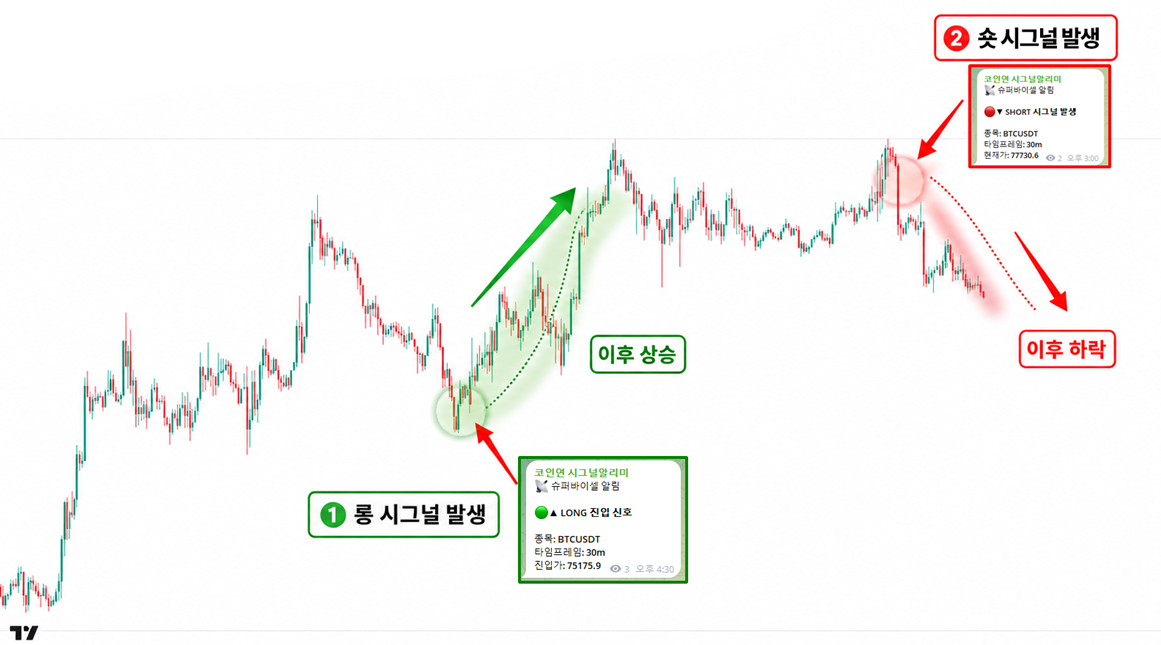 시그널 알람방 — 롱/숏 진입 시그널 발생 예시
